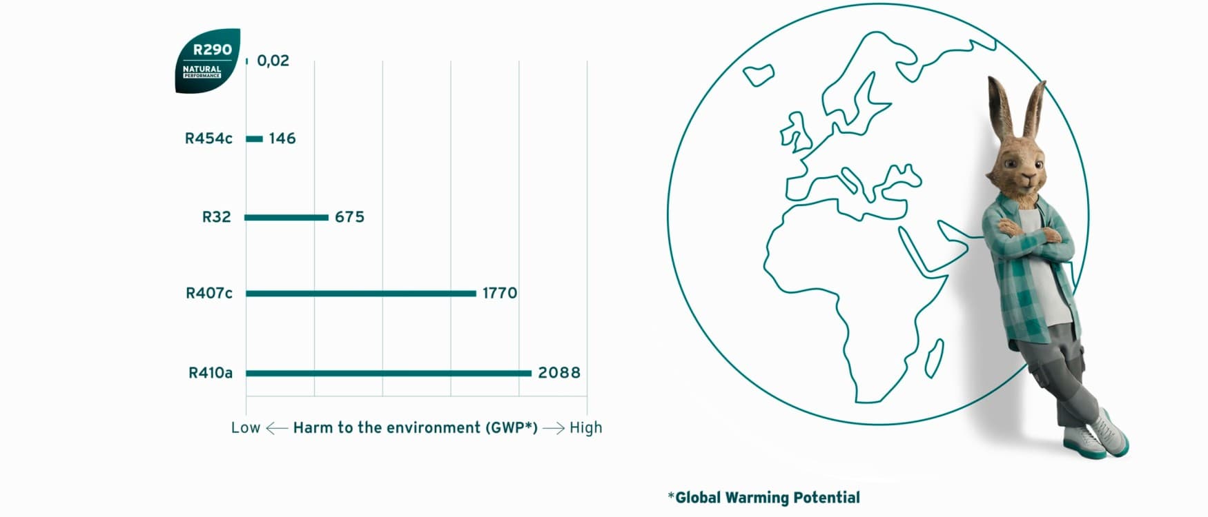 infographic waarin verschillende koudemiddelen worden vergeleken met R290