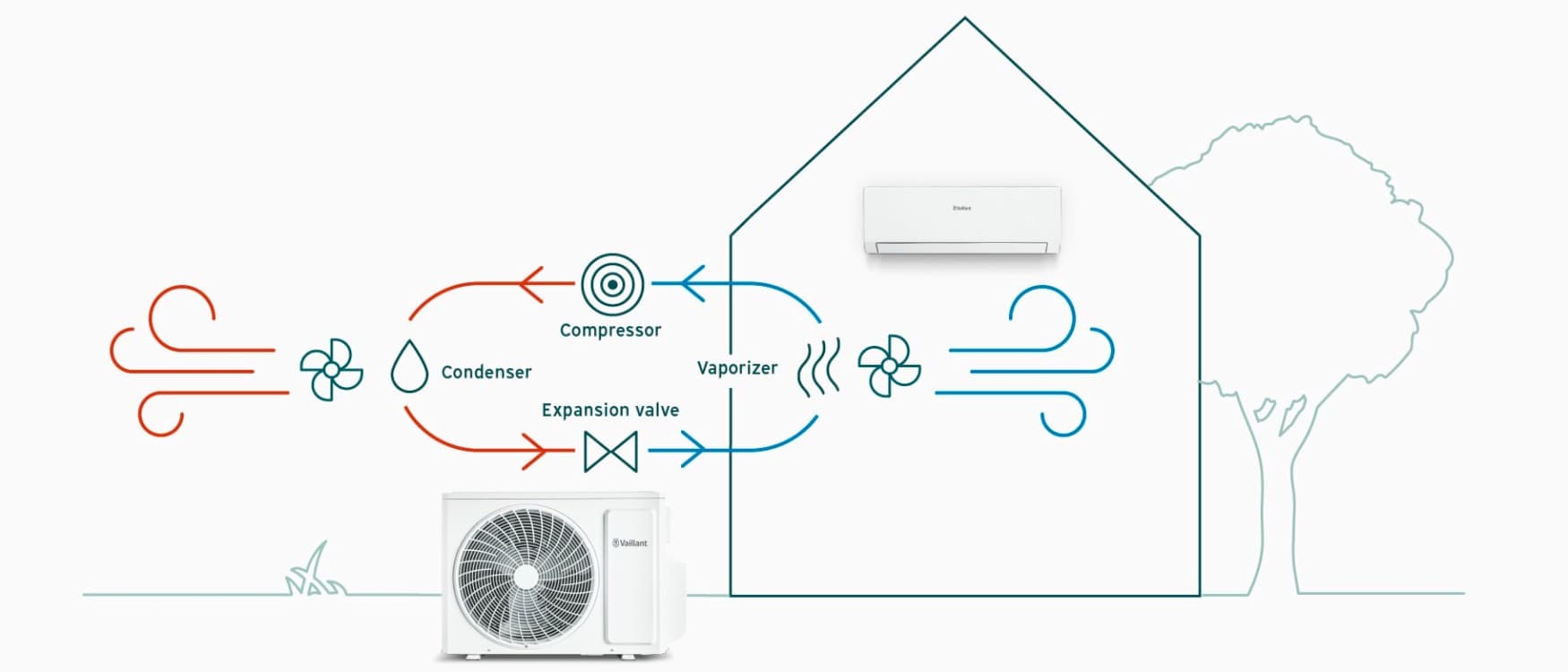 Werkingsprincipe van een airconditioning.