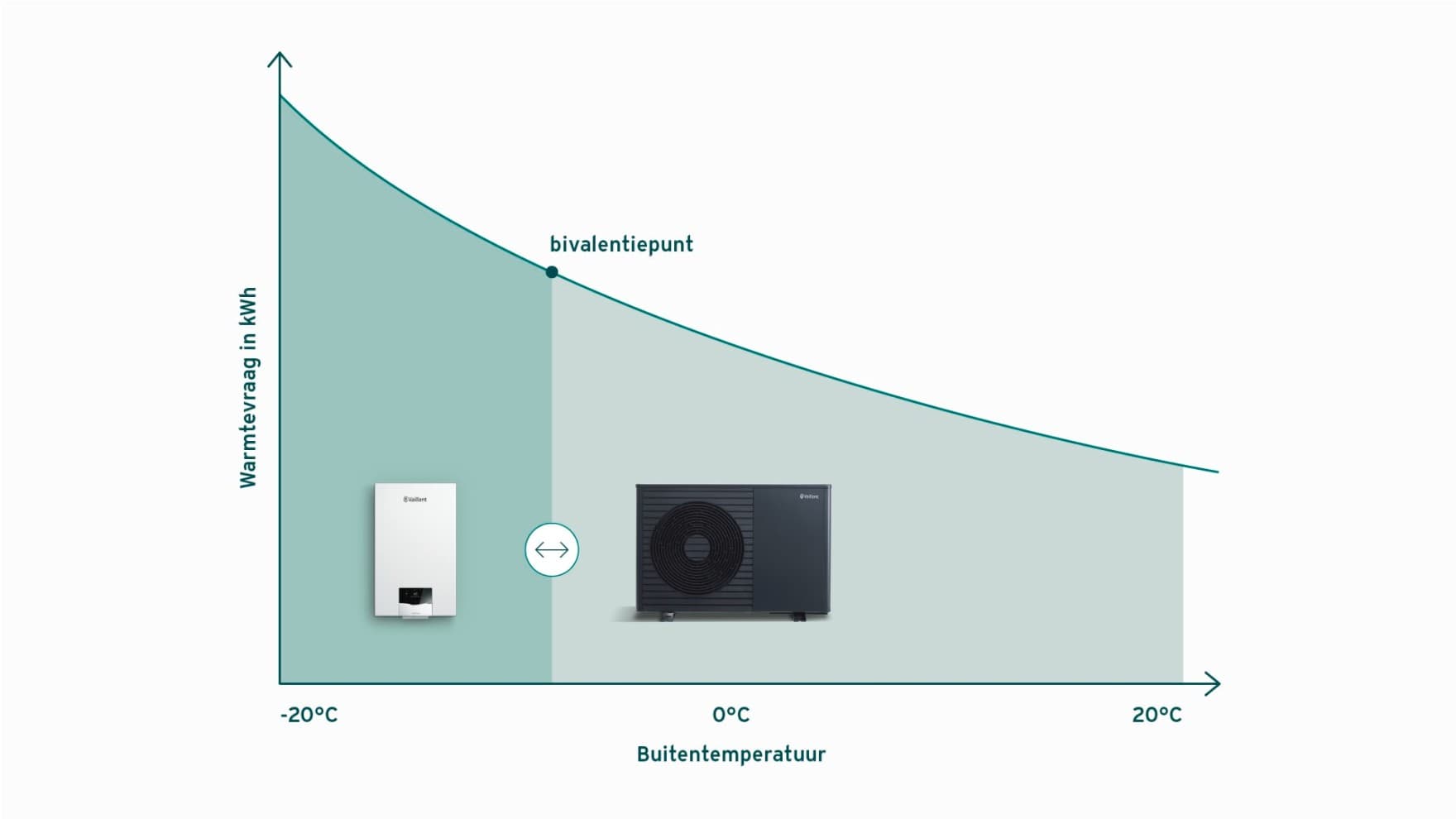 Grafiek die de tariefgestuurde werking weergeeft