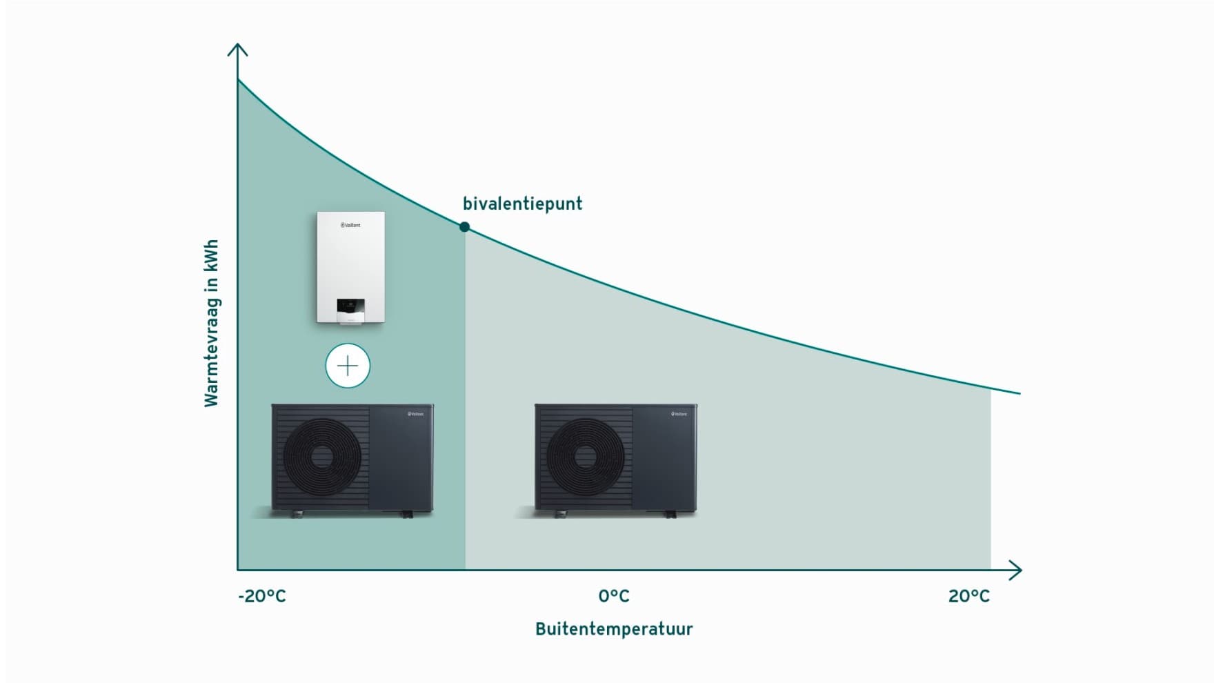 Grafiek die een bivalente parallelle werking weergeeft