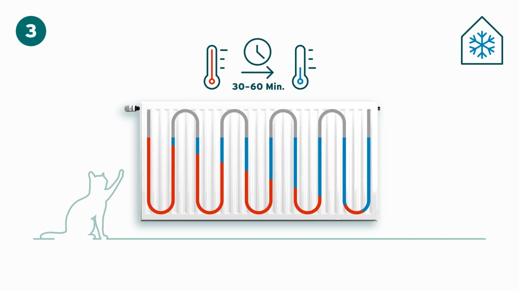 Radiatoren koelen af