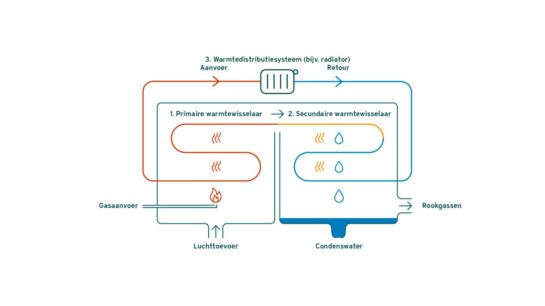 Infographic die laat zien hoe de technologie van condensatieketels werkt
