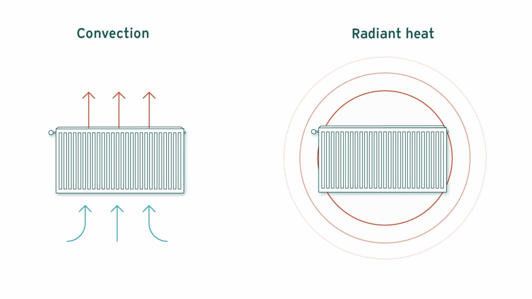 Afbeeldingen van stralings- en convectiewarmte
