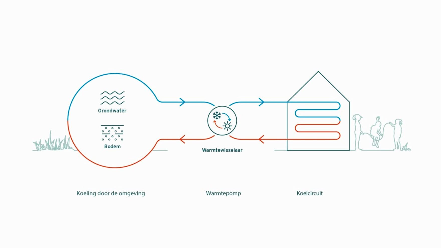 Infographic waarin passieve koeling met een warmtepomp wordt uitgelegd