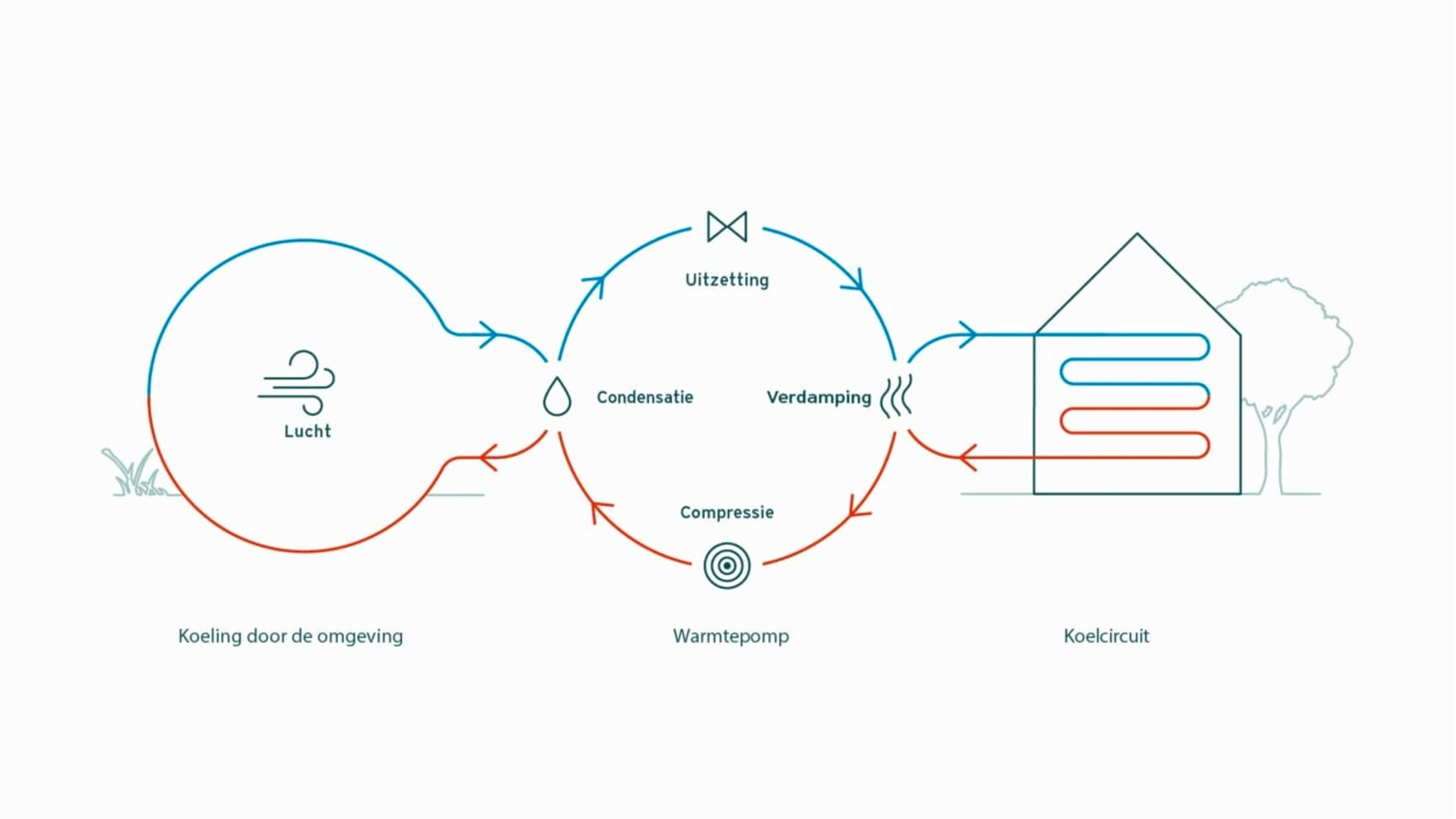 Infographic waarin actieve koeling met een warmtepomp wordt uitgelegd