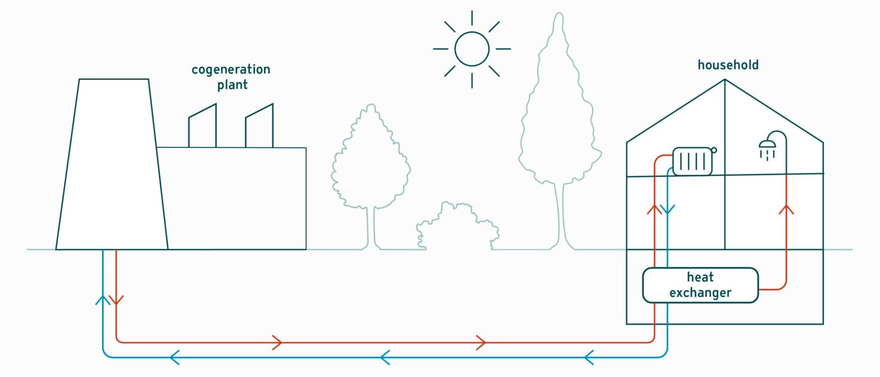 Infographic die laat zien hoe stadsverwarming werkt