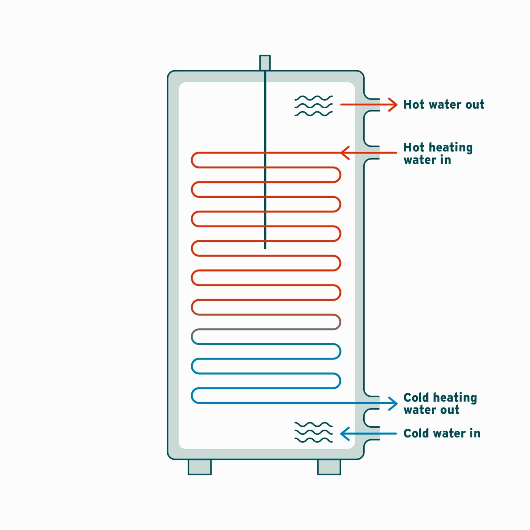 Schematische weergave van een warmwaterboiler