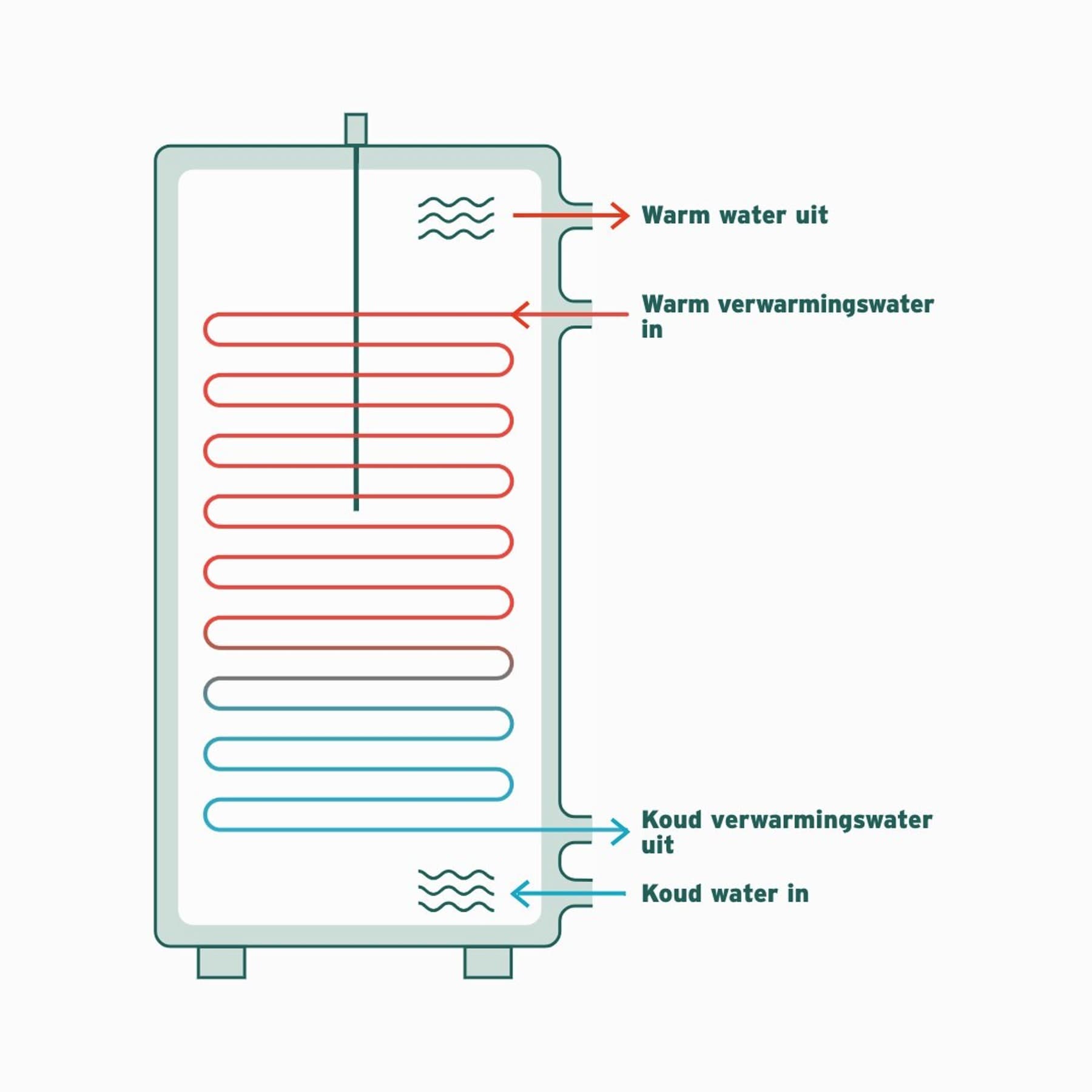 Schematische weergave van een warmwaterboiler