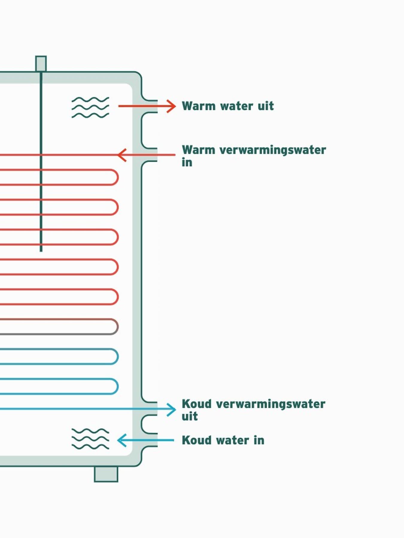 Schematische weergave van een warmwaterboiler
