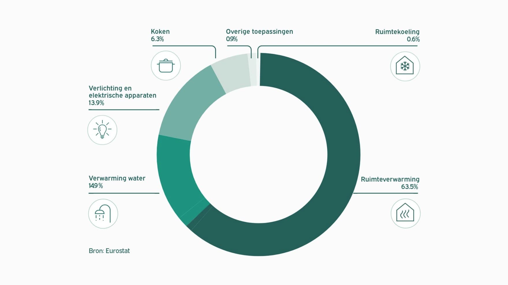 Energieverbruikdiagram 2022 in Europa