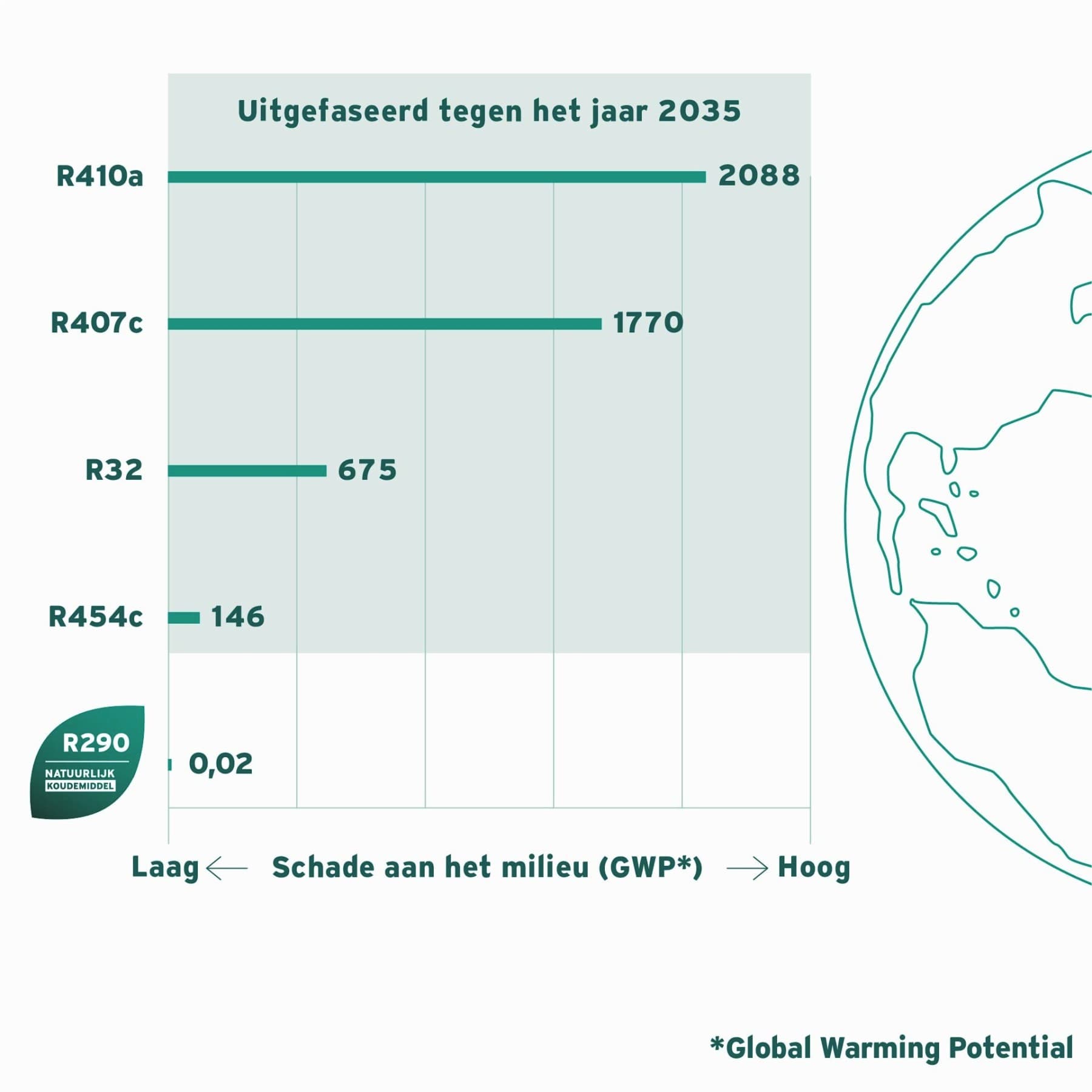 GWP van koudemiddelen en uitfaseringsdata van F-gassen
