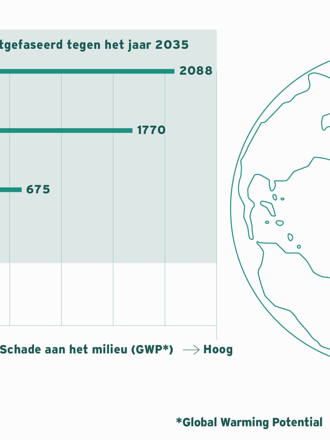 GWP van koudemiddelen en uitfaseringsdata van F-gassen