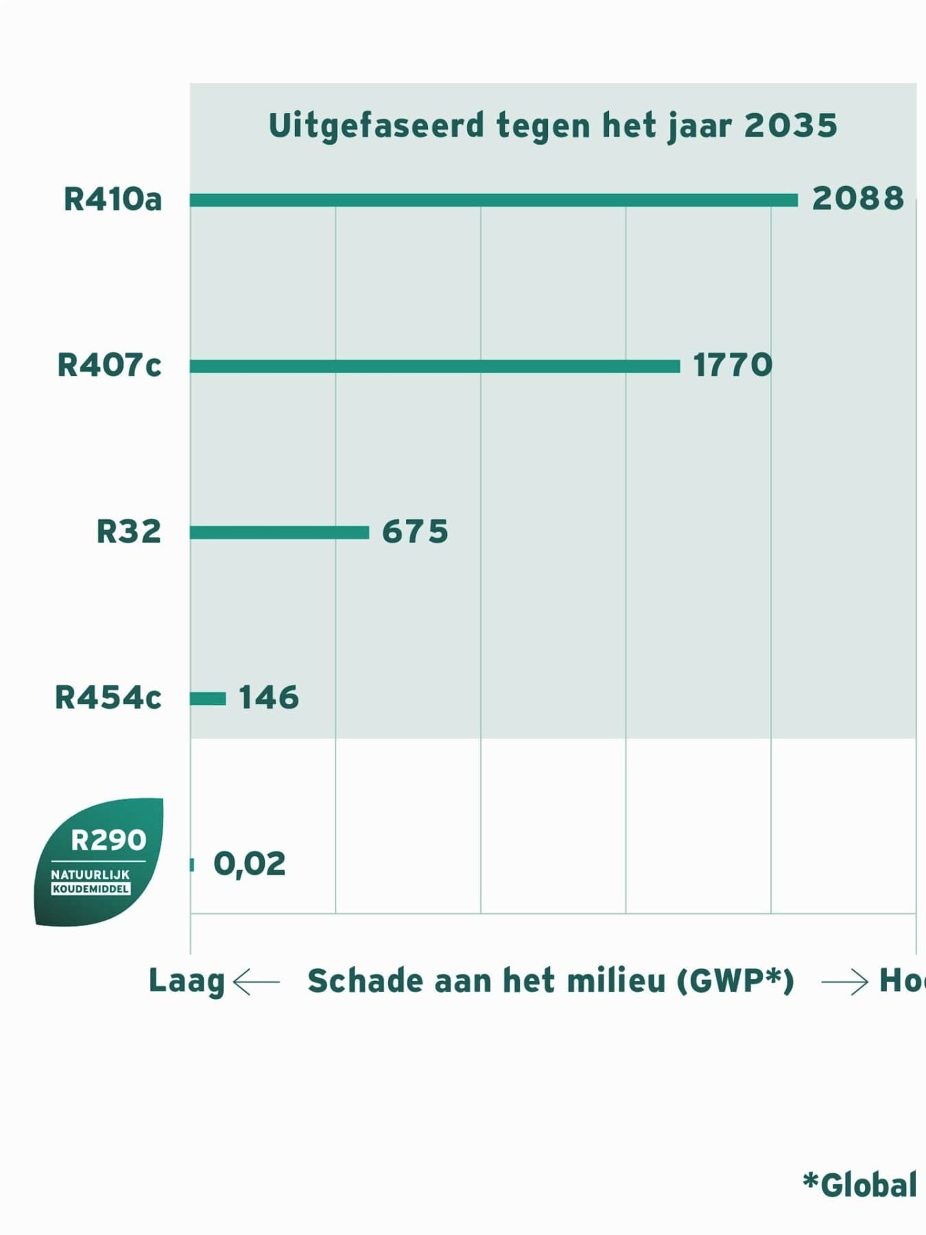 Het gwp van koudemiddelen.
