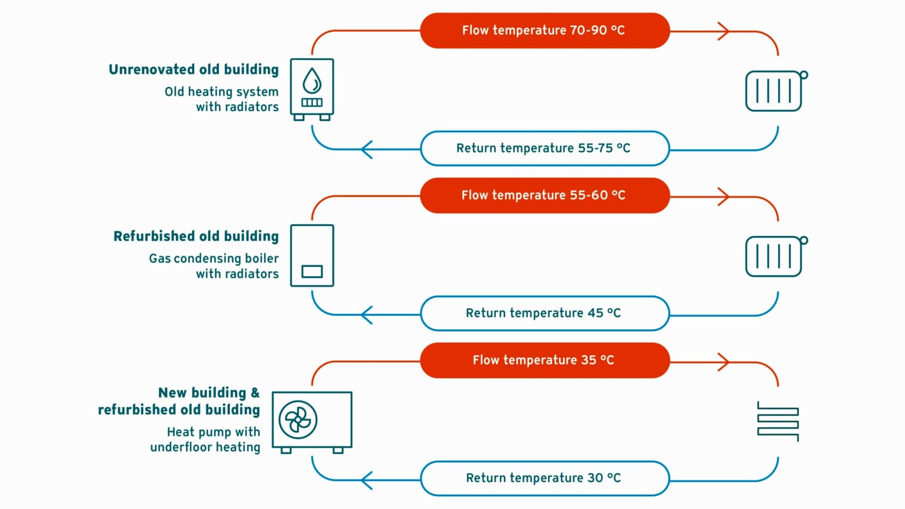 grafische doorstroomtemperatuur van verschillende verwarmingssystemen