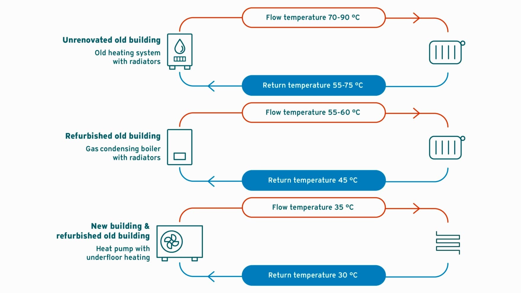 grafische retour temperatuur van verschillende verwarmingssystemen