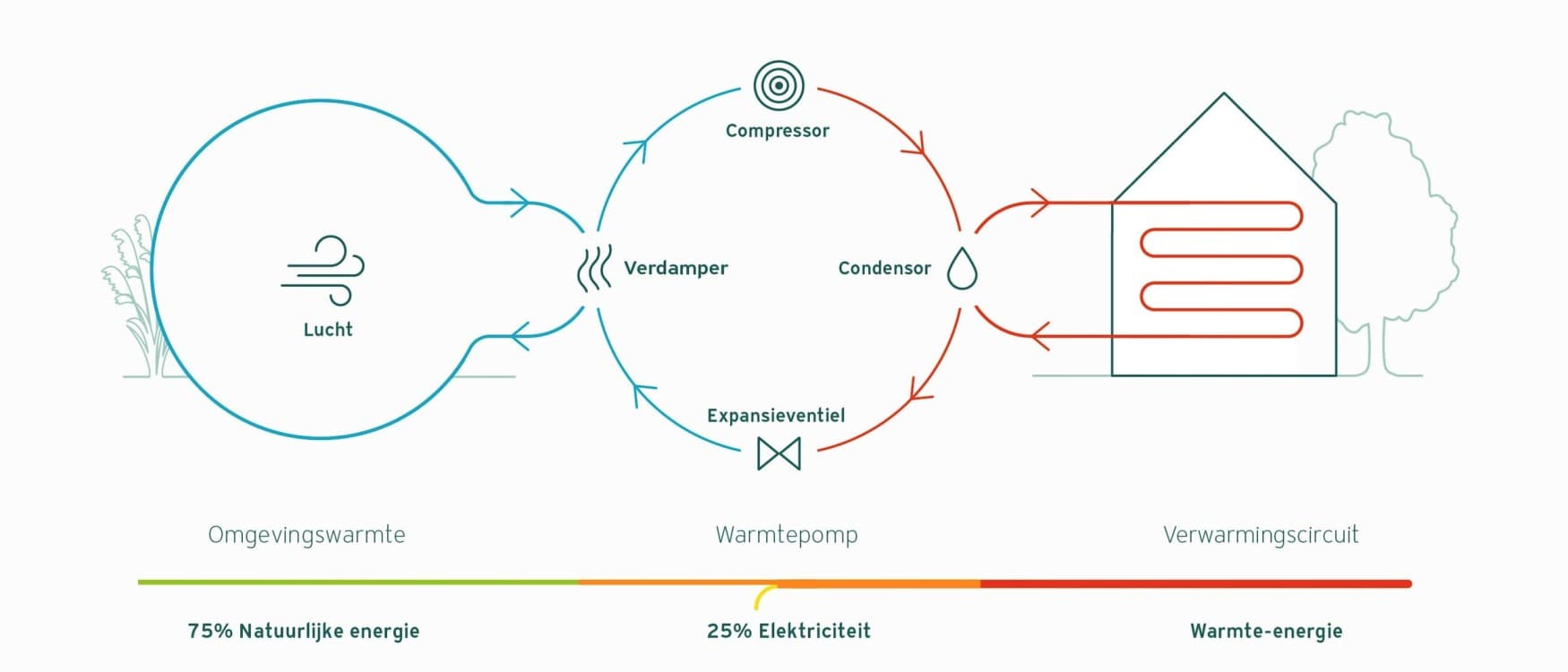 Werkingsprincipe van een lucht-waterwarmtepomp