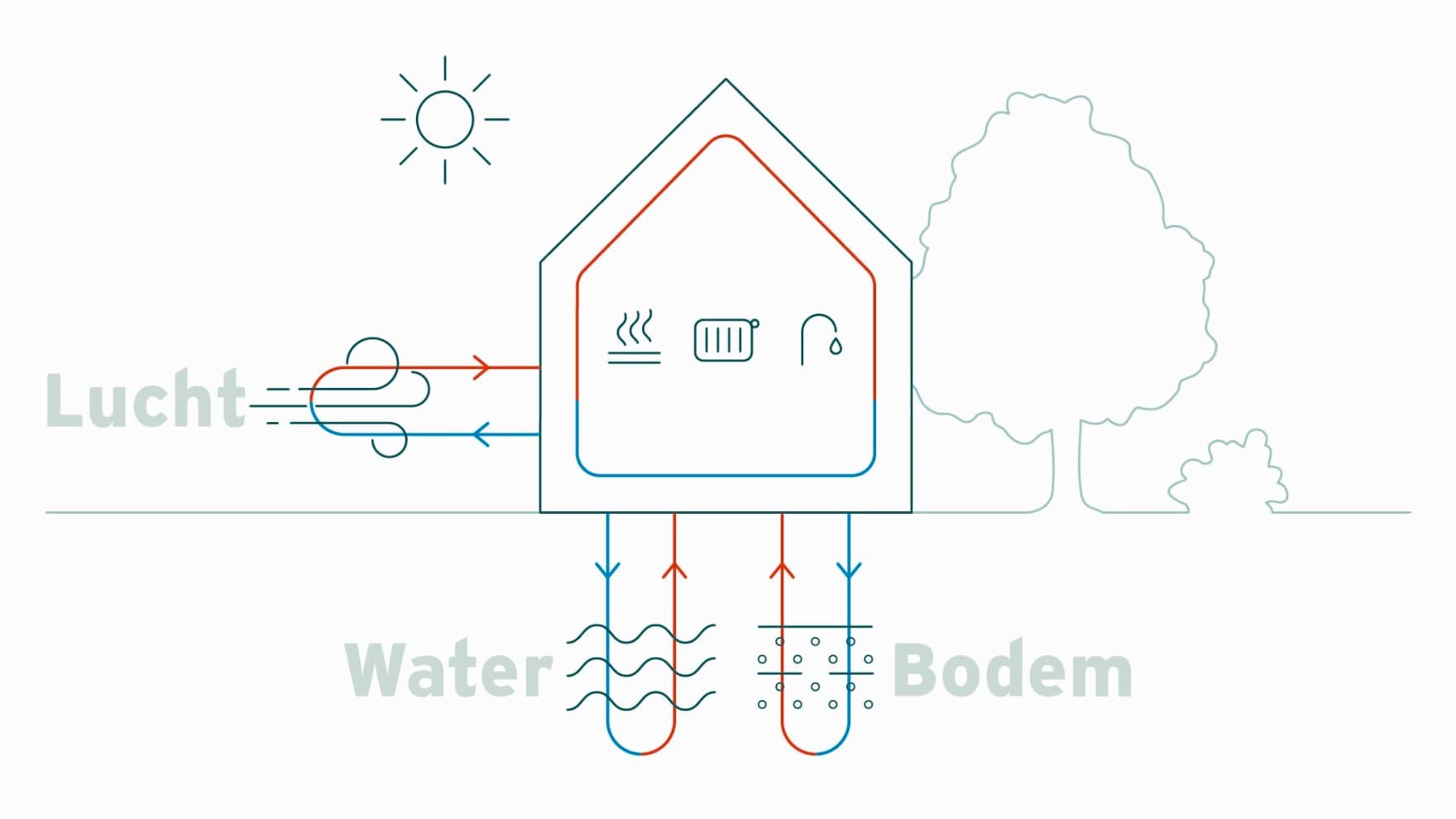 Infographic die lucht, water en grond toont als mogelijke energiebronnen voor warmtepompen