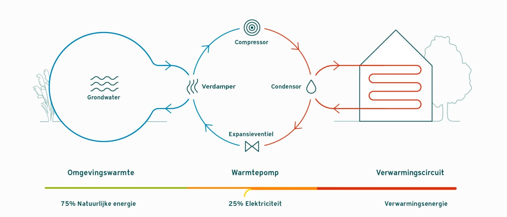 Werkingsprincipe van een waterbronwarmtepomp
