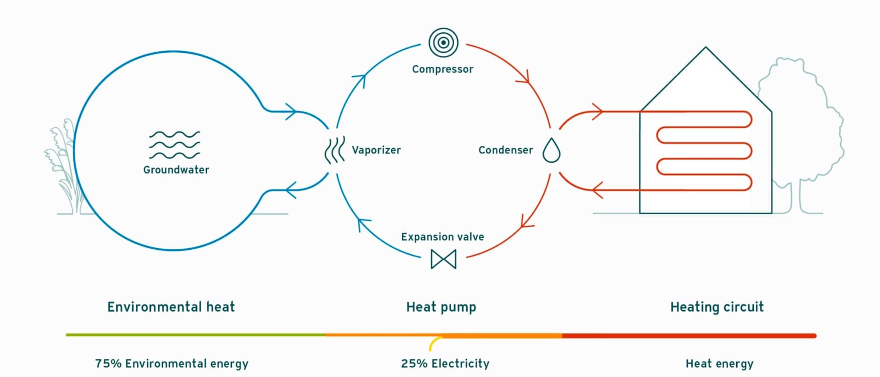 Werkingsprincipe van een waterbronwarmtepomp
