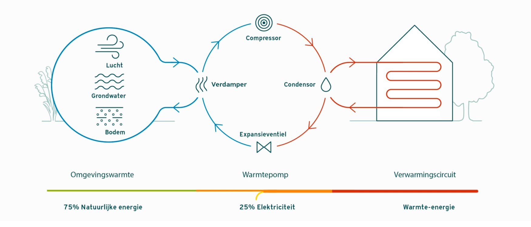 Werkingsprincipe van een warmtepomp