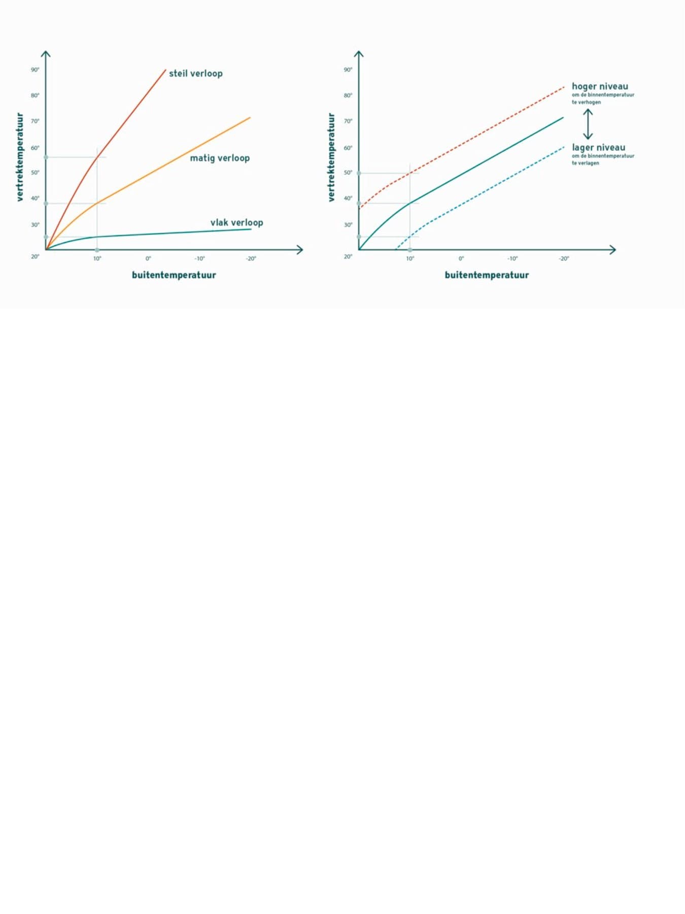 Aanpassing van het niveau van de verwarmingscurve