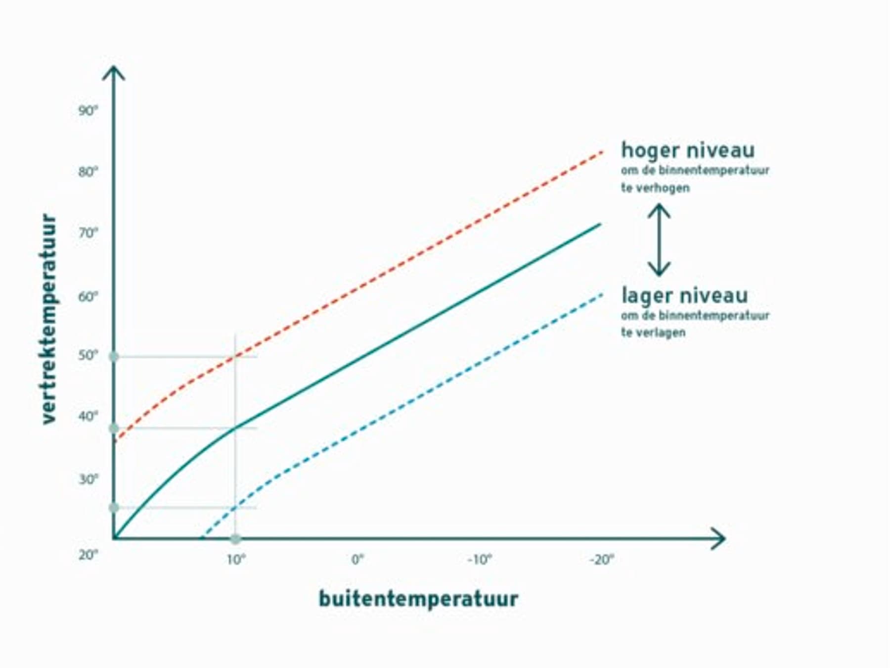 Aanpassing van het niveau van de verwarmingscurve
