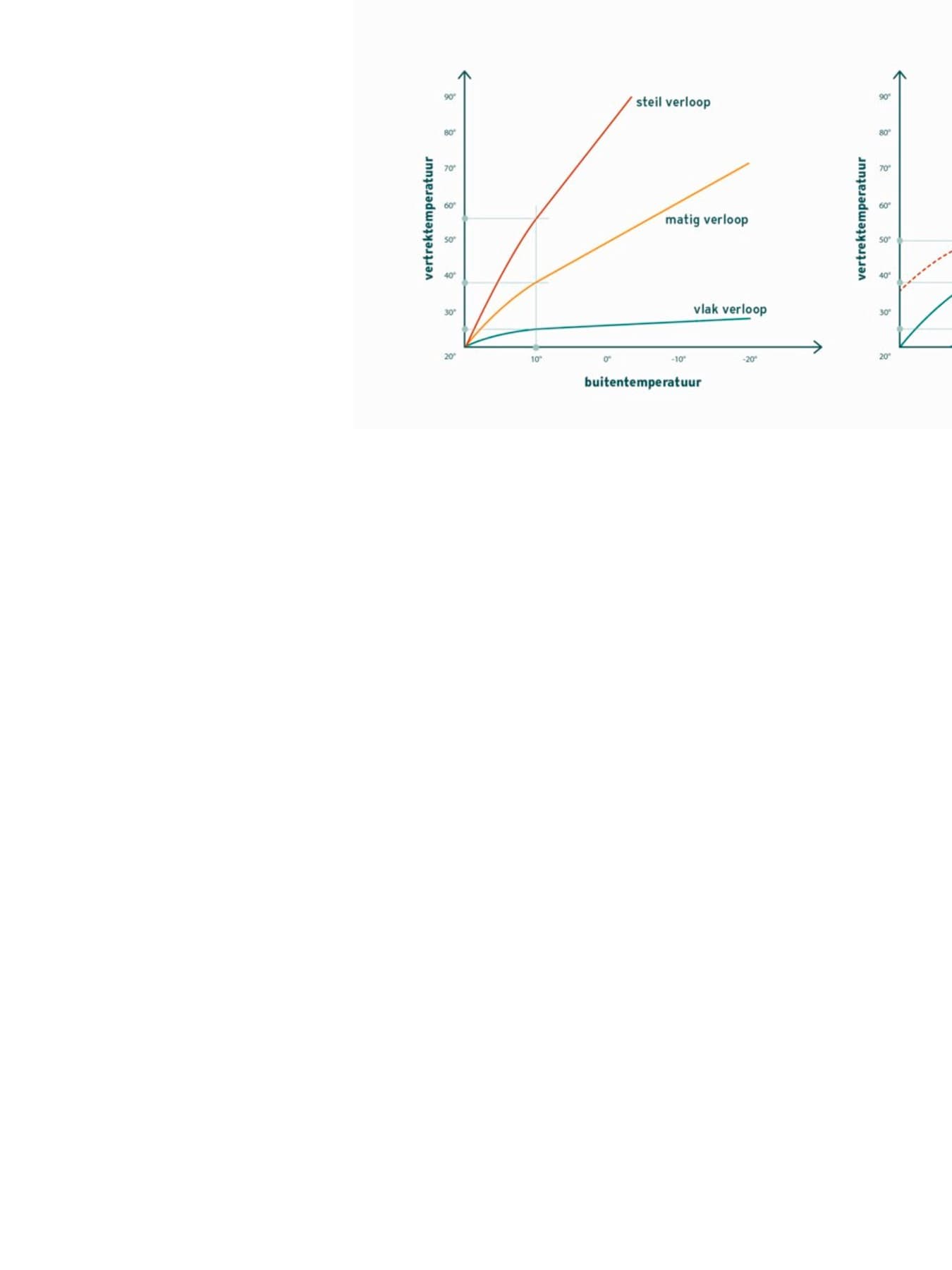 Aanpassing van de helling van de verwarmingscurve