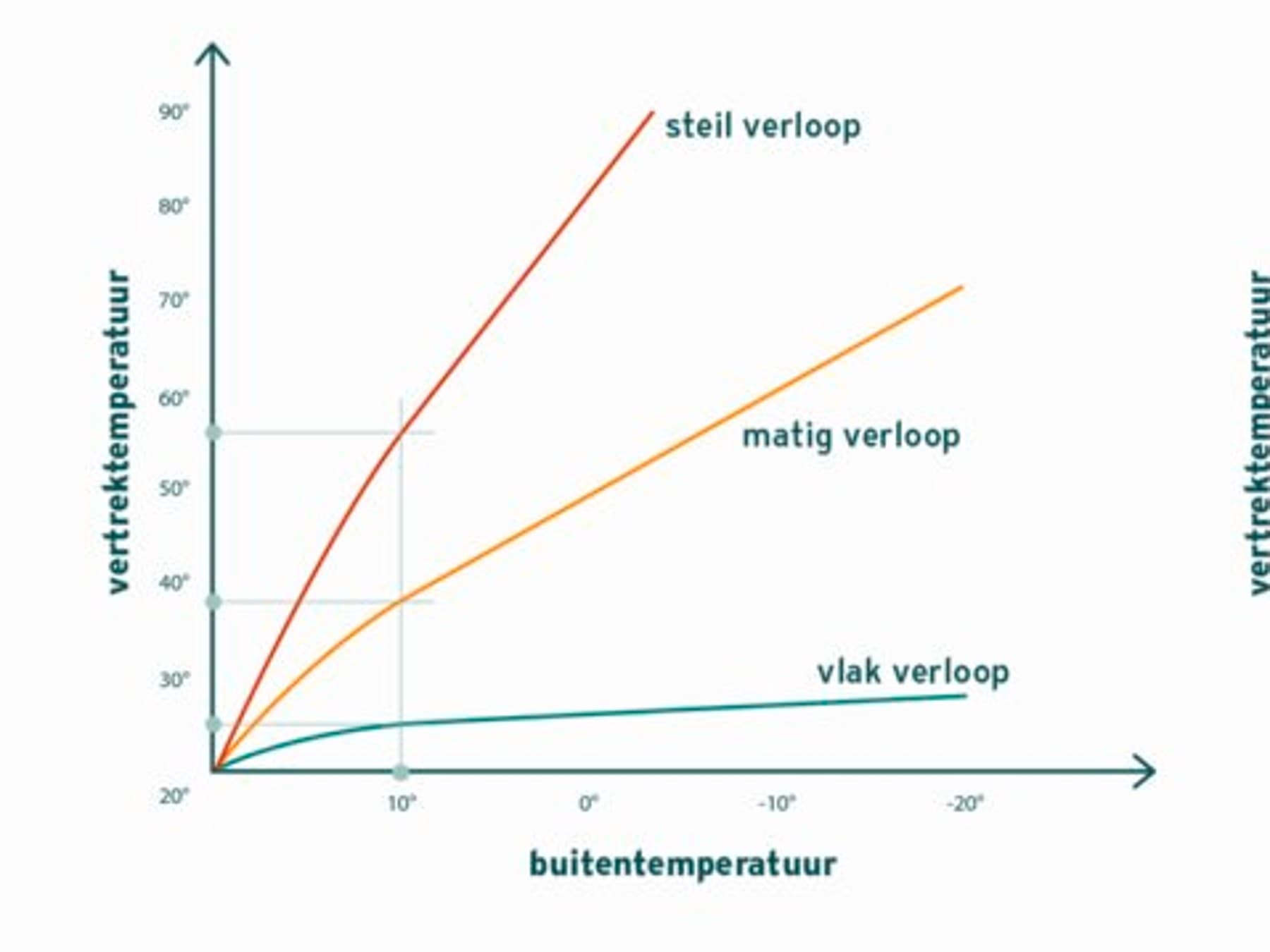 Aanpassing van de helling van de verwarmingscurve