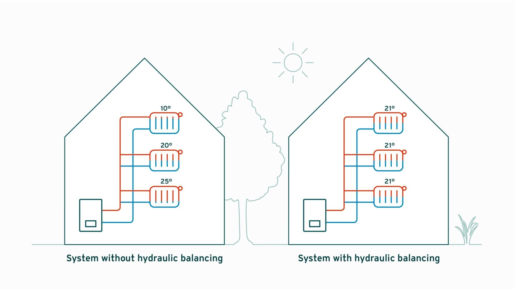 Infographic met een verwarmingssysteem met en zonder gebalanceerde radiatoren