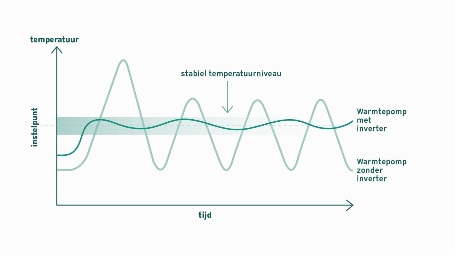 Infographic die het verschil laat zien tussen een warmtepomp met inverter en een warmtepomp zonder inverter