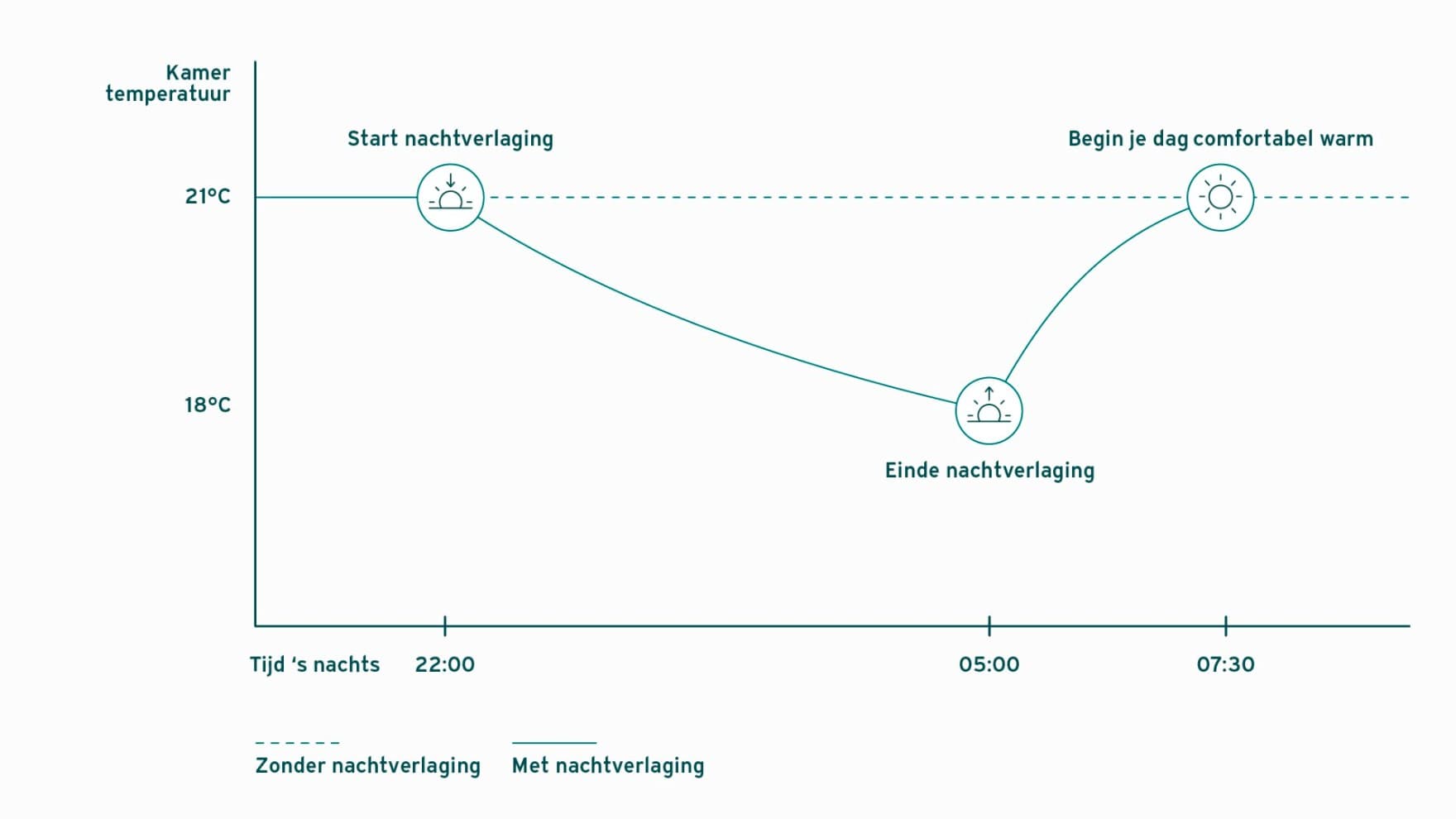 Uitleg over nachtelijke terugval