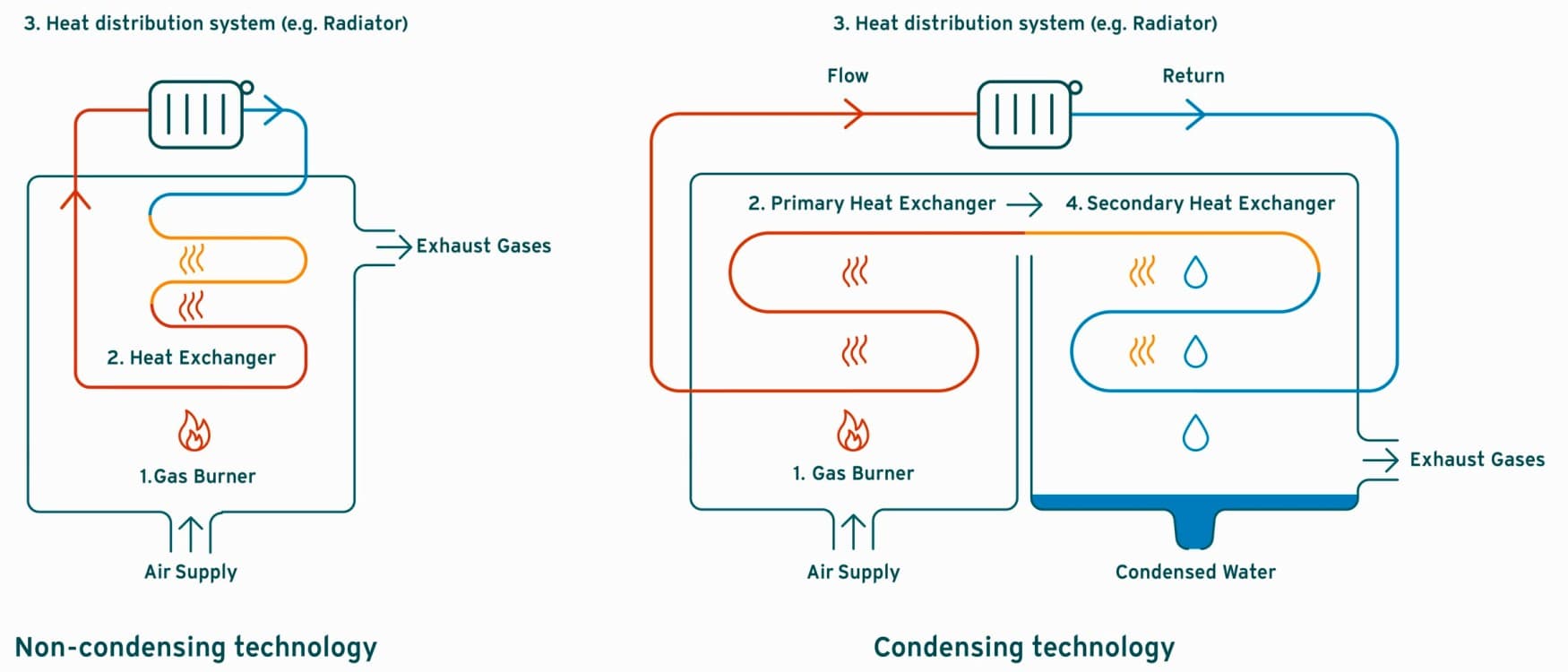 infographic ter illustratie van niet-condenserende versus condenserende technologie