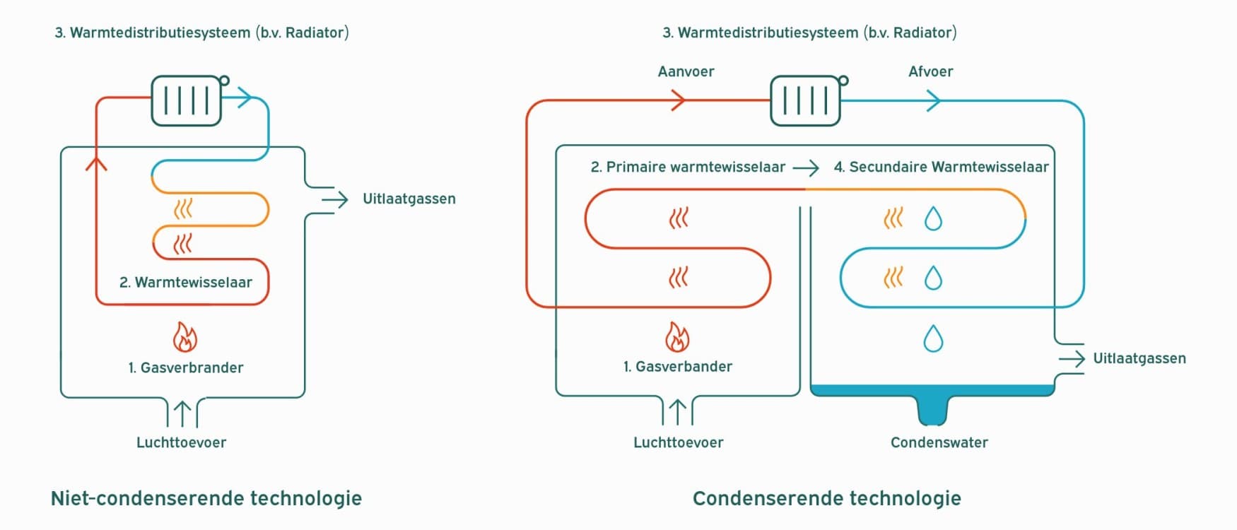 infographic ter illustratie van niet-condenserende versus condenserende technologie