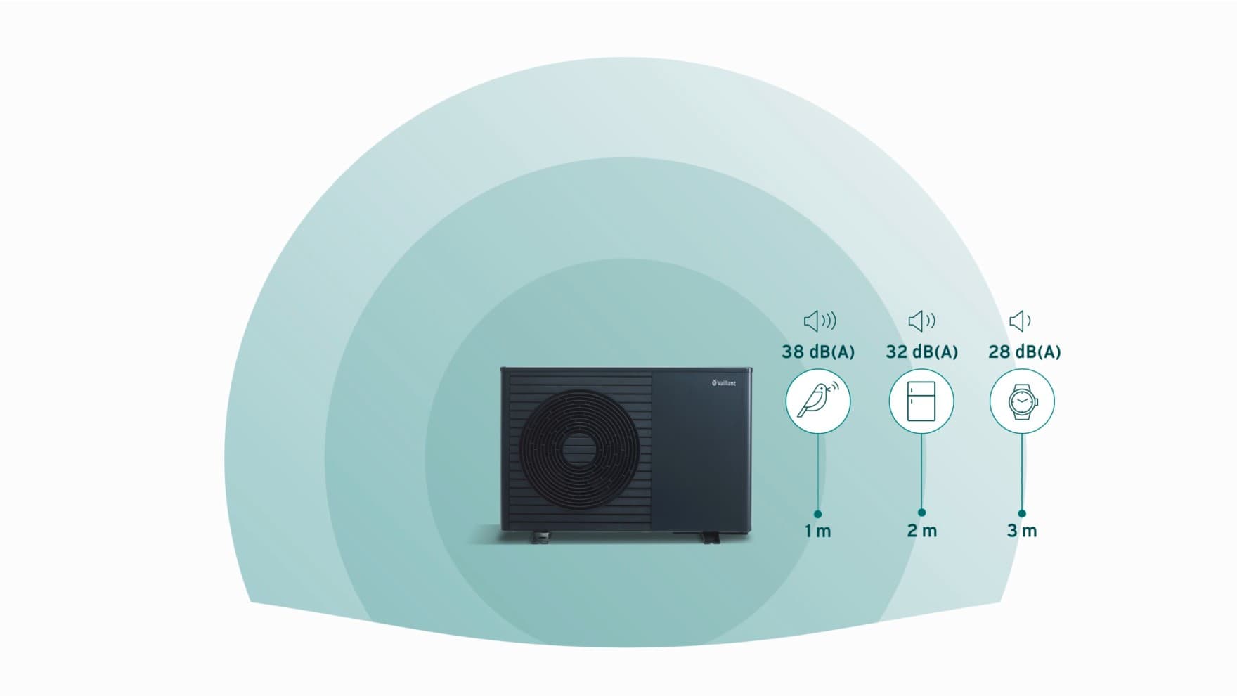 Afbeelding over het geluidsniveau van Vaillant-warmtepompen.
