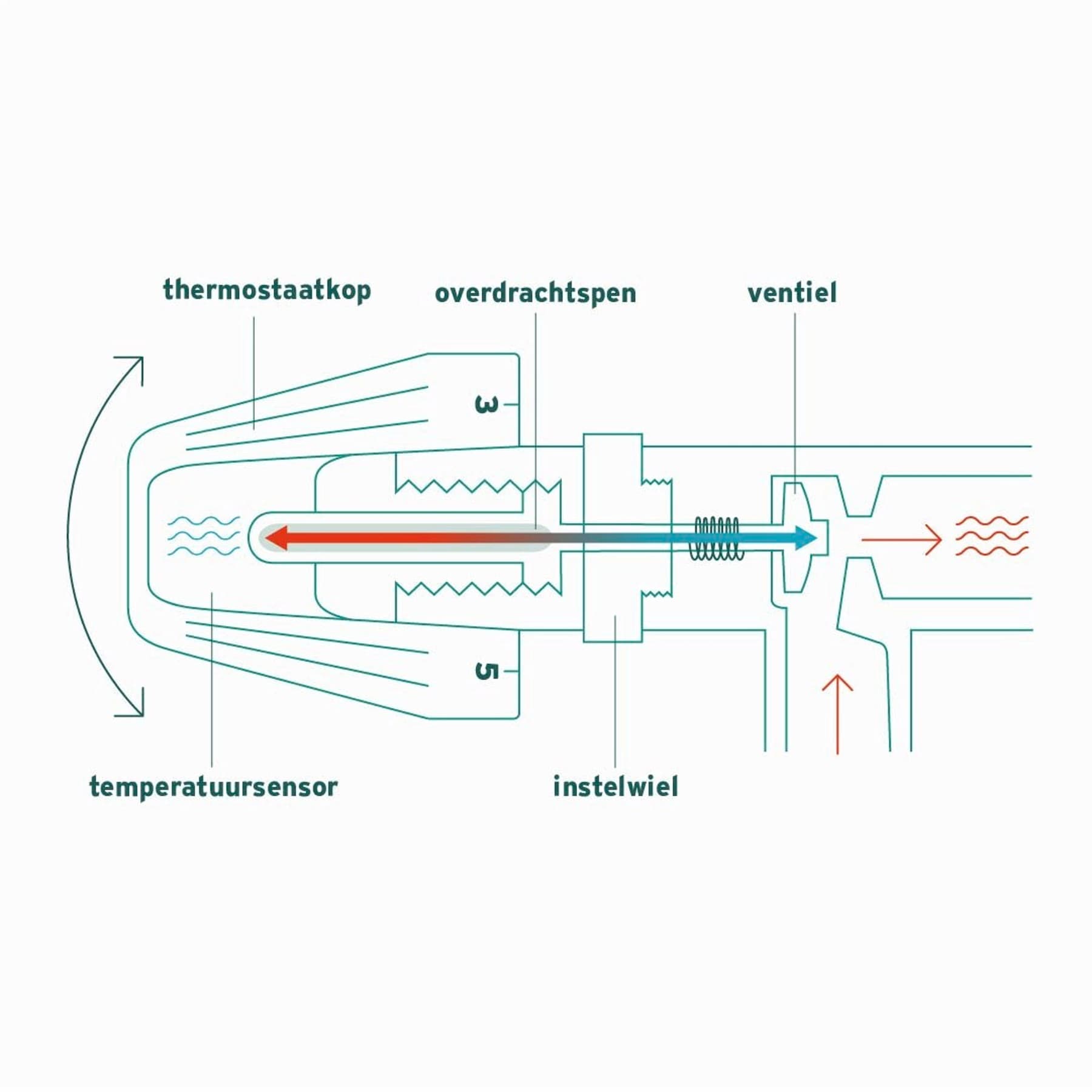 Radiator in badkamer