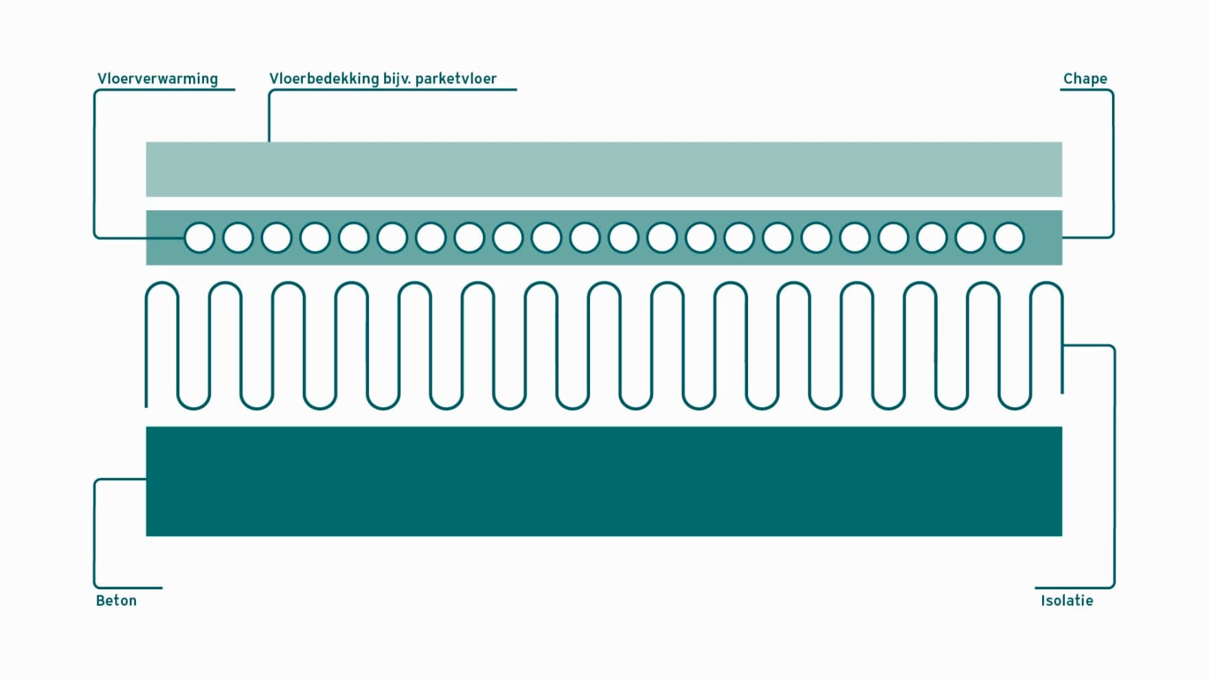 infographic vloerverwarming