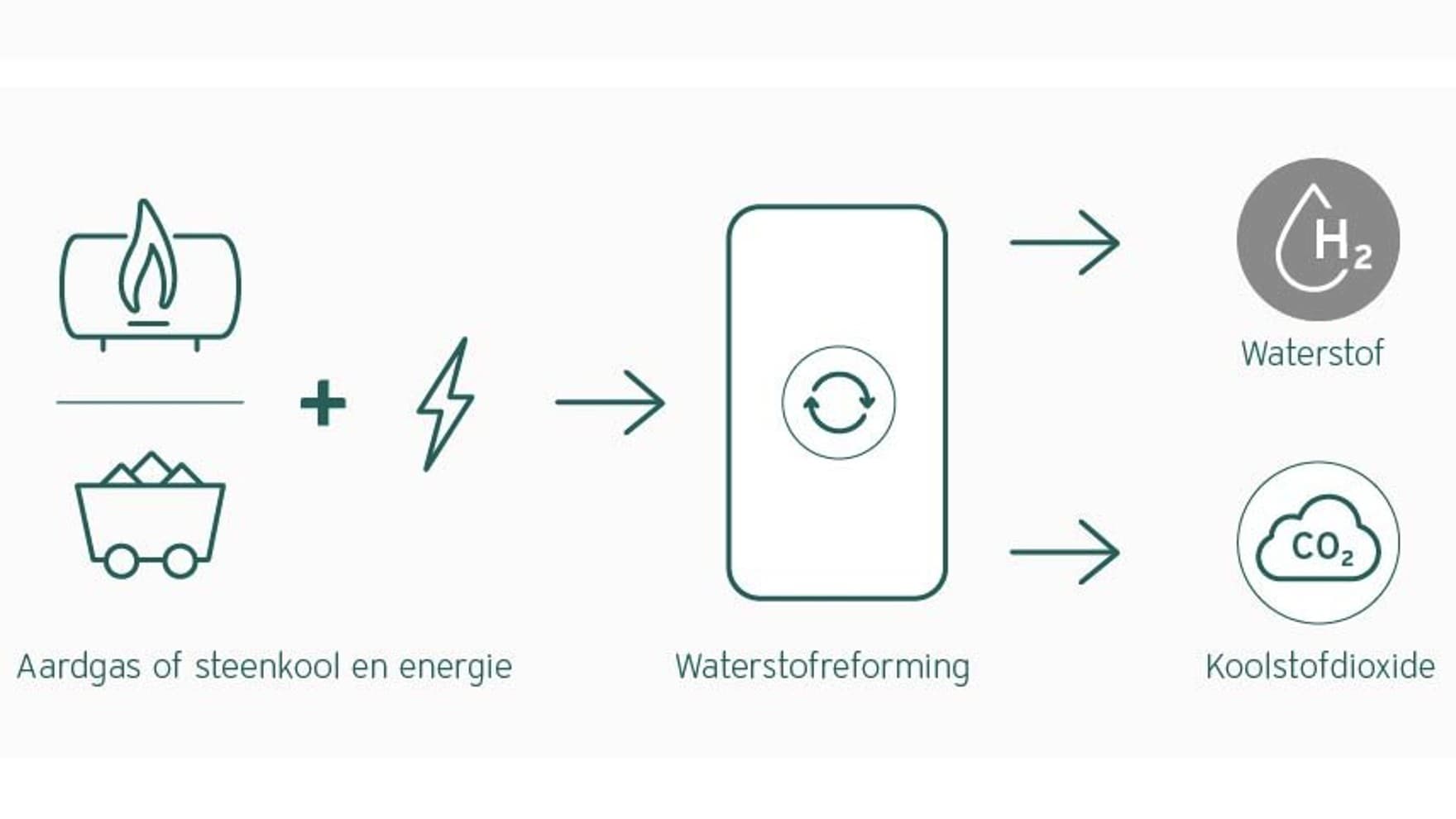 Grafiek grijze waterstof