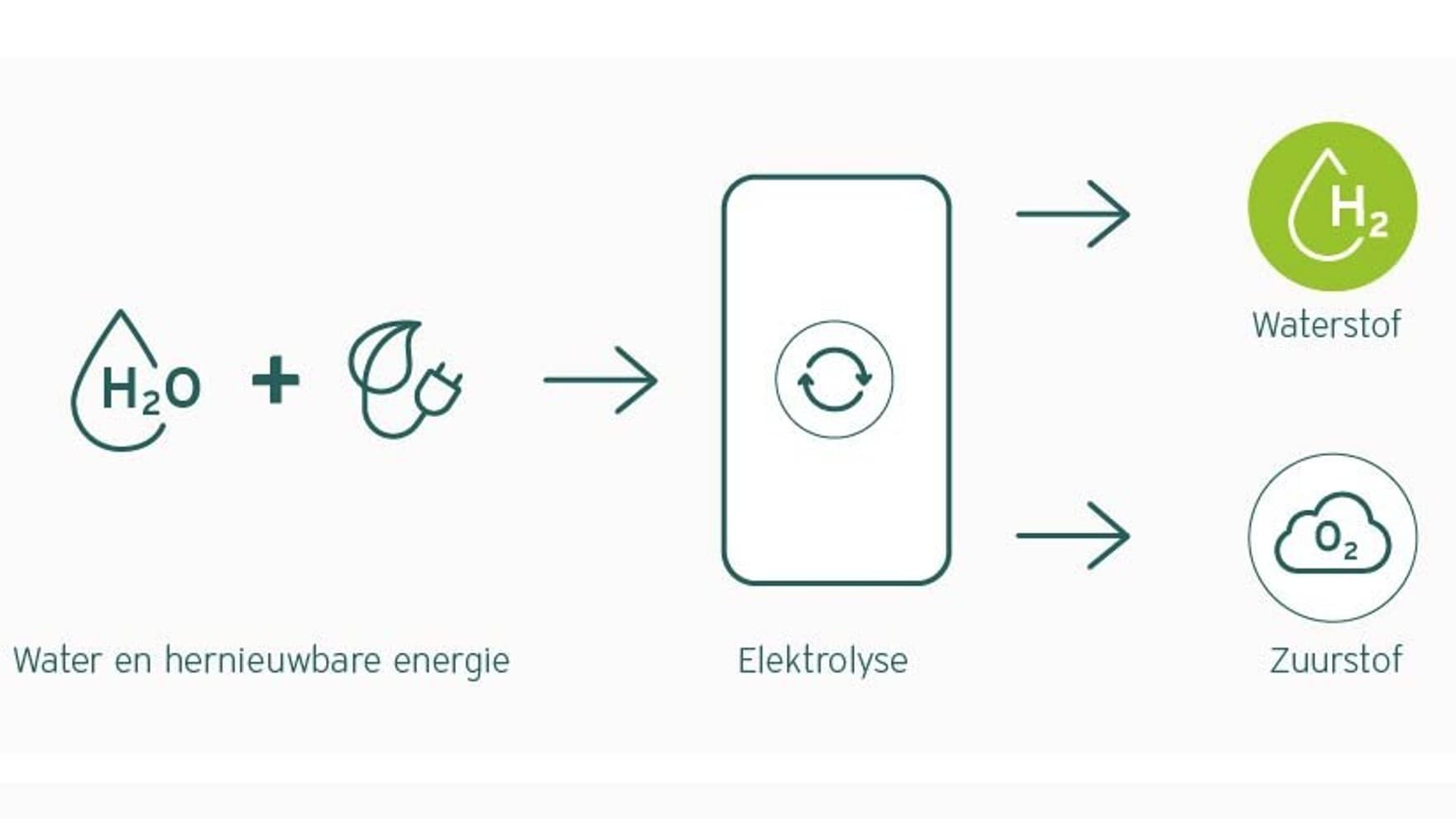 Afbeelding groene waterstof