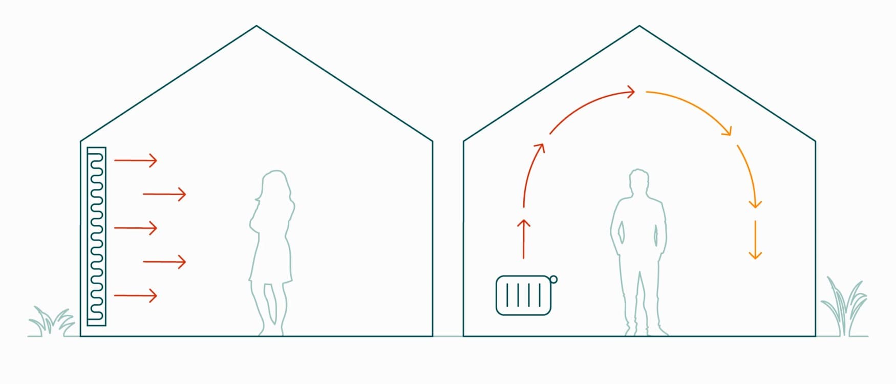 Infographic waarin wordt uitgelegd hoe wandverwarming werkt
