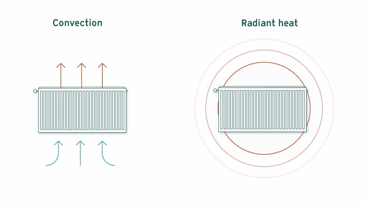 Convective Radiator Radiatoren: alle soorten en werking uitgelegd.